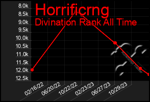 Total Graph of Horrificrng