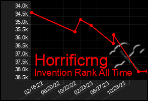 Total Graph of Horrificrng