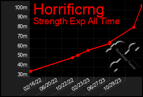 Total Graph of Horrificrng