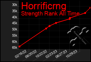 Total Graph of Horrificrng