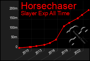 Total Graph of Horsechaser