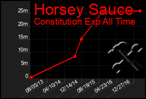 Total Graph of Horsey Sauce