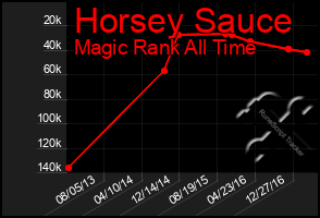 Total Graph of Horsey Sauce