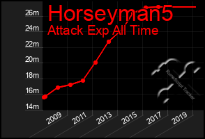 Total Graph of Horseyman5