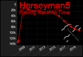 Total Graph of Horseyman5