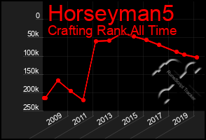 Total Graph of Horseyman5