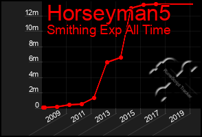 Total Graph of Horseyman5