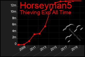 Total Graph of Horseyman5