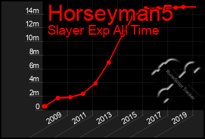 Total Graph of Horseyman5