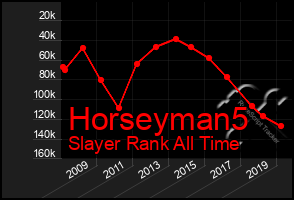 Total Graph of Horseyman5