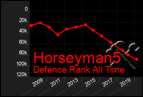 Total Graph of Horseyman5