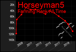 Total Graph of Horseyman5