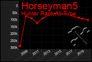 Total Graph of Horseyman5