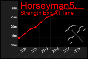 Total Graph of Horseyman5