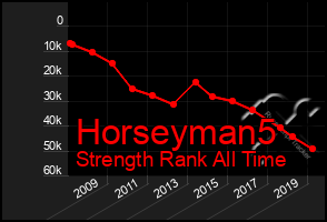 Total Graph of Horseyman5