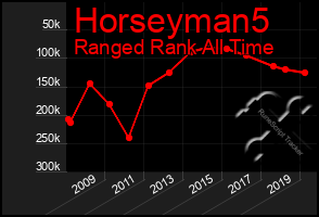 Total Graph of Horseyman5