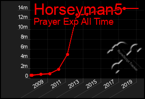 Total Graph of Horseyman5