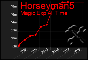 Total Graph of Horseyman5