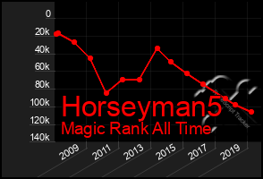 Total Graph of Horseyman5