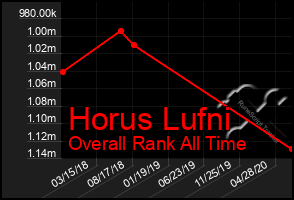 Total Graph of Horus Lufni
