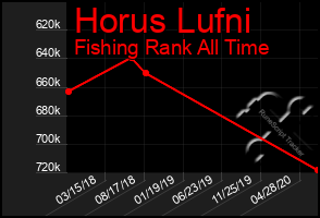 Total Graph of Horus Lufni