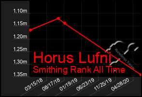 Total Graph of Horus Lufni