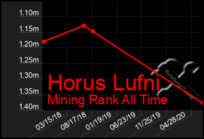 Total Graph of Horus Lufni