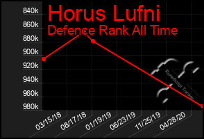 Total Graph of Horus Lufni