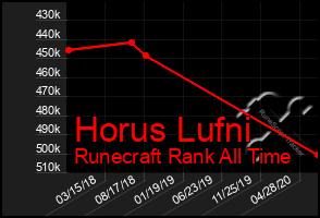 Total Graph of Horus Lufni