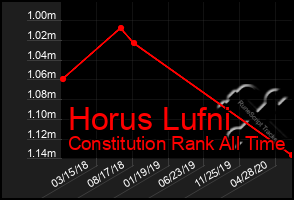 Total Graph of Horus Lufni