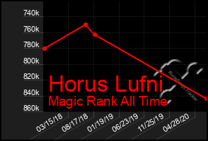 Total Graph of Horus Lufni