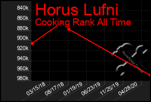 Total Graph of Horus Lufni