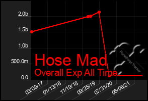 Total Graph of Hose Mad