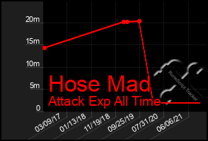 Total Graph of Hose Mad