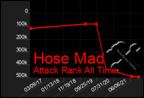 Total Graph of Hose Mad