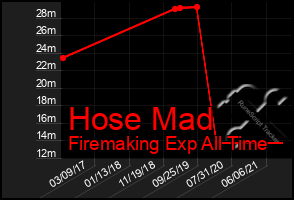 Total Graph of Hose Mad