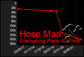 Total Graph of Hose Mad