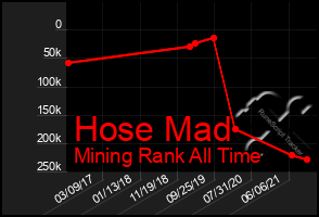 Total Graph of Hose Mad