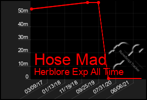 Total Graph of Hose Mad