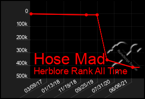 Total Graph of Hose Mad