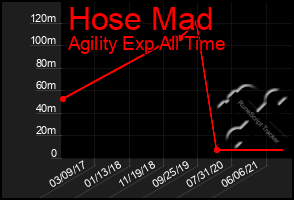 Total Graph of Hose Mad