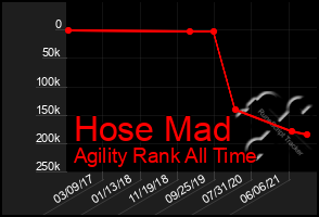 Total Graph of Hose Mad