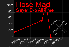 Total Graph of Hose Mad