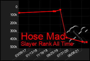 Total Graph of Hose Mad