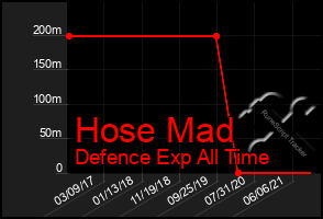 Total Graph of Hose Mad