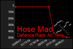 Total Graph of Hose Mad