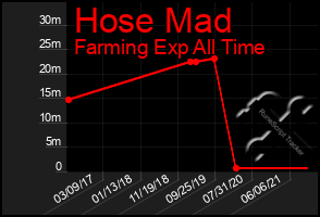 Total Graph of Hose Mad