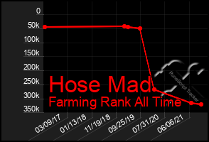 Total Graph of Hose Mad