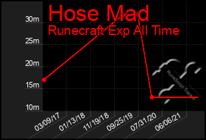 Total Graph of Hose Mad