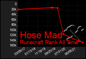 Total Graph of Hose Mad